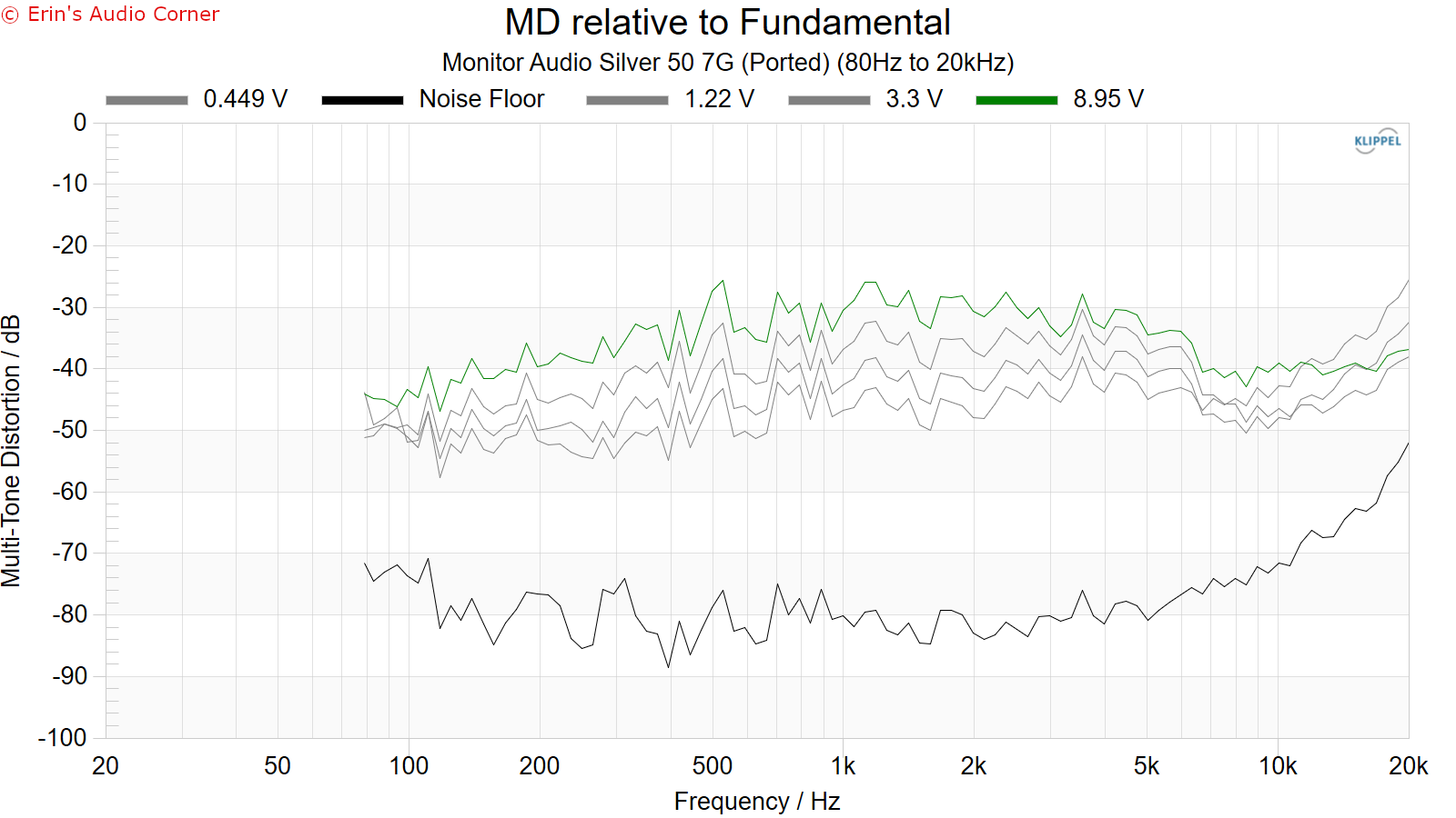 Monitor Audio Silver 50 7g Bookshelf Speaker Review